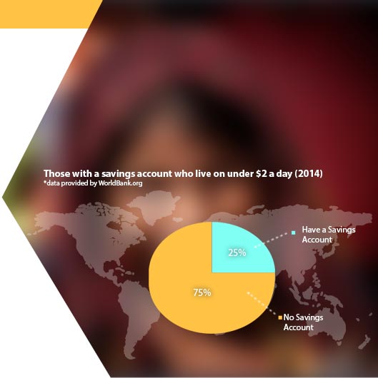 Microfinance Impact